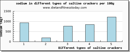 saltine crackers sodium per 100g
